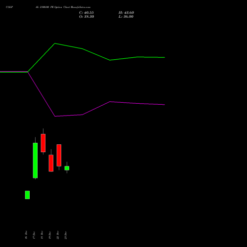 Live COLPAL 2100.00 PE (PUT) 27 January 2026 options price chart analysis Colgate Palmolive (India) Limited 