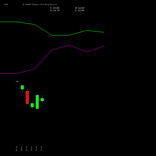 COLPAL 2100.00 PE (PUT) 24 February 2026 options price chart analysis Colgate Palmolive (India) Limited 
