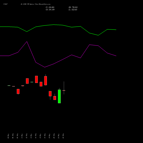COLPAL 2100 PE (PUT) 30 June 2026 options price chart analysis Colgate Palmolive (India) Limited 