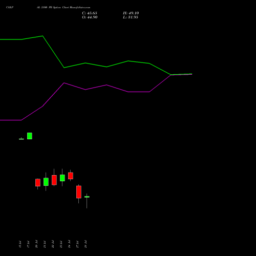 COLPAL 2100 PE (PUT) 25 August 2026 options price chart analysis Colgate Palmolive (India) Limited 