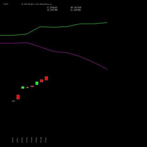 COLPAL 2100 PE (PUT) 29 September 2026 options price chart analysis Colgate Palmolive (India) Limited 