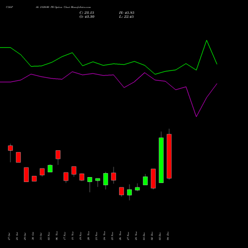 Live COLPAL 2120.00 PE (PUT) 30 December 2025 options price chart analysis Colgate Palmolive (India) Limited 