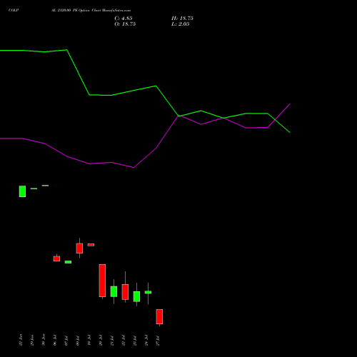 COLPAL 2120.00 PE (PUT) 28 July 2026 options price chart analysis Colgate Palmolive (India) Limited 