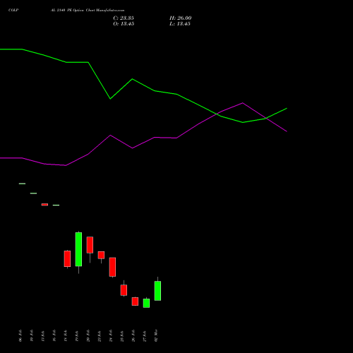 COLPAL 2140 PE (PUT) 30 March 2026 options price chart analysis Colgate Palmolive (India) Limited 