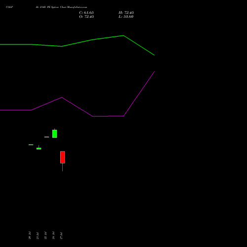 COLPAL 2140 PE (PUT) 25 August 2026 options price chart analysis Colgate Palmolive (India) Limited 
