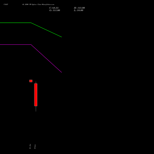COLPAL 2200 PE (PUT) 24 February 2026 options price chart analysis Colgate Palmolive (India) Limited 