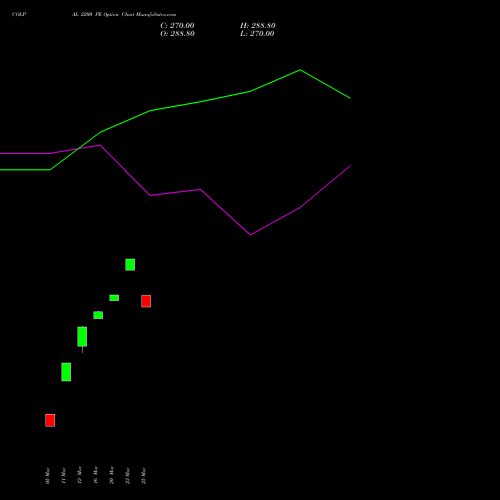 COLPAL 2200 PE (PUT) 28 April 2026 options price chart analysis Colgate Palmolive (India) Limited 
