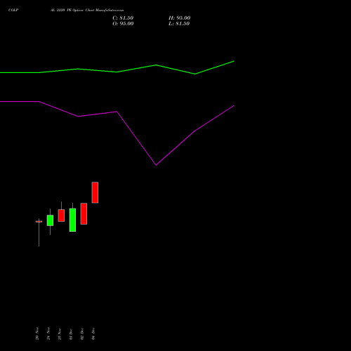 Live COLPAL 2220 PE (PUT) 30 December 2025 options price chart analysis Colgate Palmolive (India) Limited 