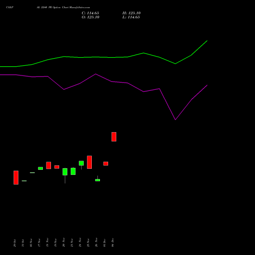 Live COLPAL 2240 PE (PUT) 30 December 2025 options price chart analysis Colgate Palmolive (India) Limited 