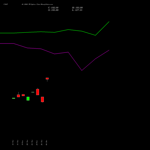 Live COLPAL 2260 PE (PUT) 30 December 2025 options price chart analysis Colgate Palmolive (India) Limited 