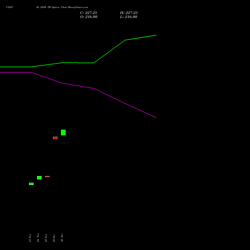 COLPAL 2280 PE (PUT) 30 December 2025 options price chart analysis Colgate Palmolive (India) Limited 