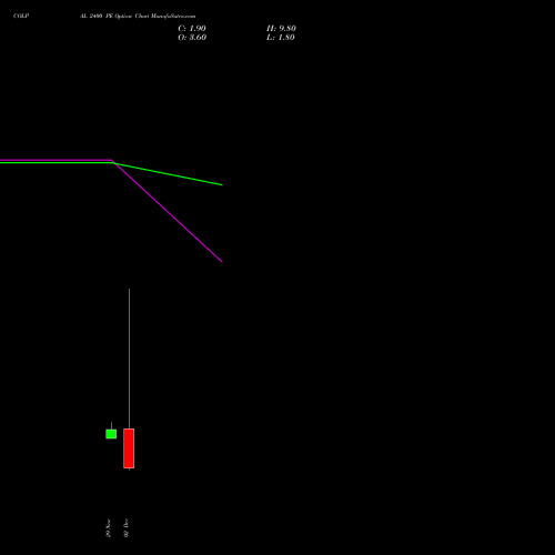 COLPAL 2400 PE PUT indicators chart analysis Colgate Palmolive (India) Limited options price chart strike 2400 PUT