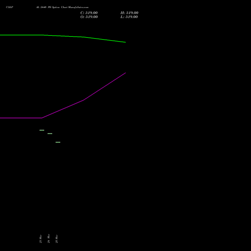 COLPAL 2440 PE (PUT) 28 April 2026 options price chart analysis Colgate Palmolive (India) Limited 