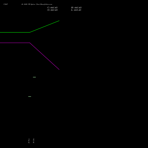 COLPAL 2480 PE (PUT) 30 December 2025 options price chart analysis Colgate Palmolive (India) Limited 