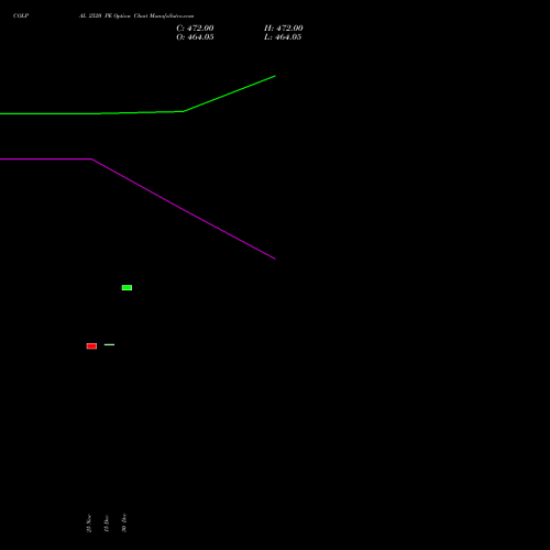 COLPAL 2520 PE (PUT) 30 December 2025 options price chart analysis Colgate Palmolive (India) Limited 