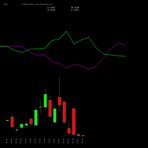 COLPAL 2600 PE PUT indicators chart analysis Colgate Palmolive (India) Limited options price chart strike 2600 PUT