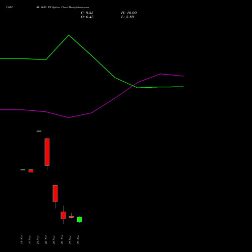 COLPAL 2650 PE PUT indicators chart analysis Colgate Palmolive (India) Limited options price chart strike 2650 PUT