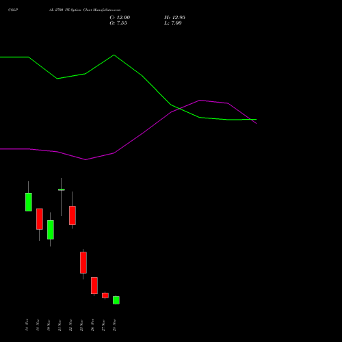 COLPAL 2700 PE PUT indicators chart analysis Colgate Palmolive (India) Limited options price chart strike 2700 PUT