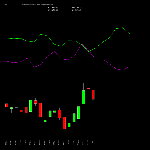 COLPAL 2750 PE PUT indicators chart analysis Colgate Palmolive (India) Limited options price chart strike 2750 PUT