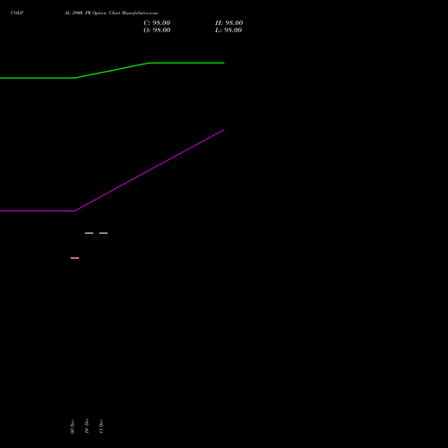 COLPAL 2900 PE PUT indicators chart analysis Colgate Palmolive (India) Limited options price chart strike 2900 PUT