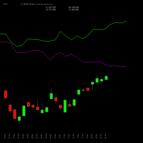 COLPAL 3000.00 PE PUT indicators chart analysis Colgate Palmolive (India) Limited options price chart strike 3000.00 PUT