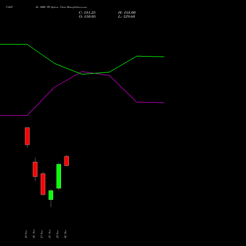 COLPAL 3000 PE PUT indicators chart analysis Colgate Palmolive (India) Limited options price chart strike 3000 PUT