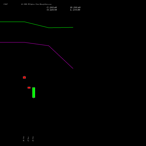 COLPAL 3300 PE PUT indicators chart analysis Colgate Palmolive (India) Limited options price chart strike 3300 PUT