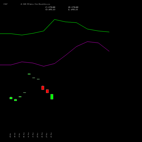 COLPAL 3600 PE PUT indicators chart analysis Colgate Palmolive (India) Limited options price chart strike 3600 PUT