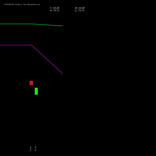 CONCOR 360 CE (CALL) 28 April 2026 options price chart analysis Container Corporation of India Limited 