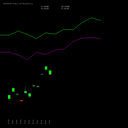CONCOR 420 CE (CALL) 28 April 2026 options price chart analysis Container Corporation of India Limited 