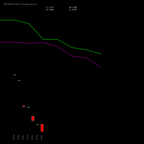 CONCOR 420 CE (CALL) 27 October 2026 options price chart analysis Container Corporation of India Limited 
