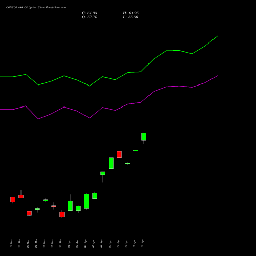 CONCOR 440 CE (CALL) 28 April 2026 options price chart analysis Container Corporation of India Limited 