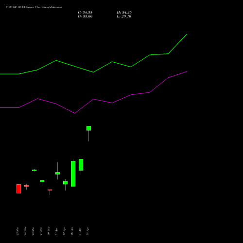 CONCOR 445 CE (CALL) 28 April 2026 options price chart analysis Container Corporation of India Limited 