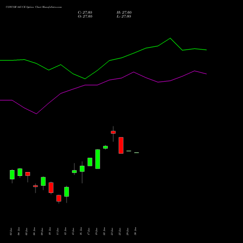 CONCOR 445 CE (CALL) 30 June 2026 options price chart analysis Container Corporation of India Limited 
