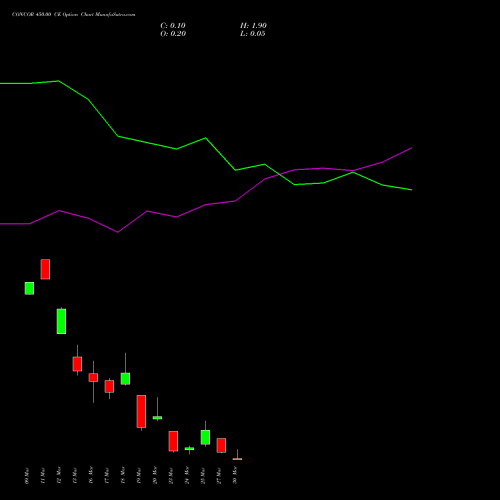 CONCOR 450.00 CE (CALL) 30 March 2026 options price chart analysis Container Corporation of India Limited 