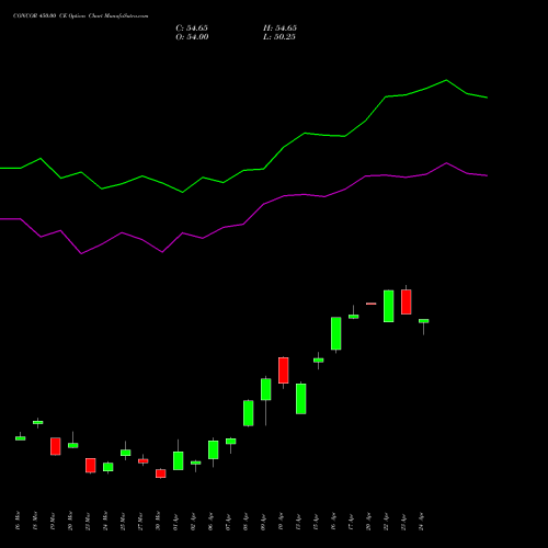 CONCOR 450.00 CE (CALL) 28 April 2026 options price chart analysis Container Corporation of India Limited 
