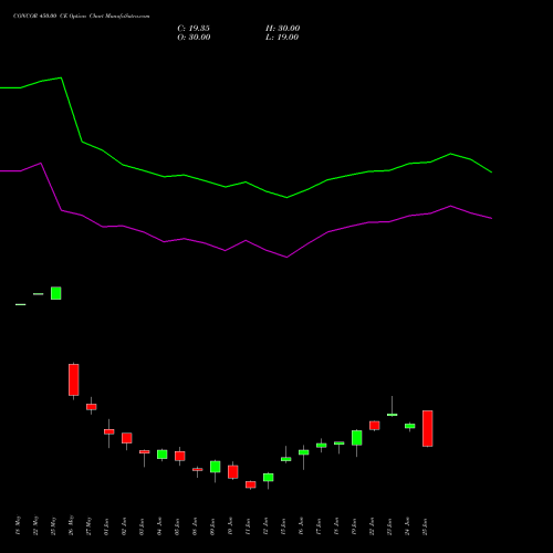 CONCOR 450.00 CE (CALL) 30 June 2026 options price chart analysis Container Corporation of India Limited 