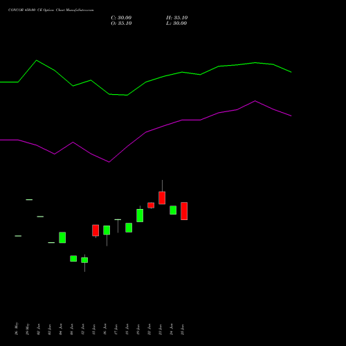 CONCOR 450.00 CE (CALL) 28 July 2026 options price chart analysis Container Corporation of India Limited 