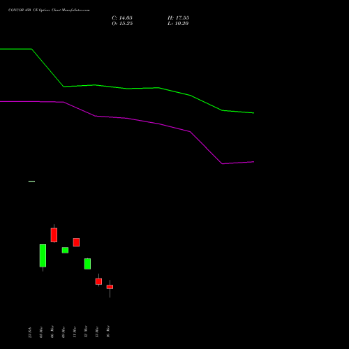 CONCOR 450 CE (CALL) 30 March 2026 options price chart analysis Container Corporation of India Limited 