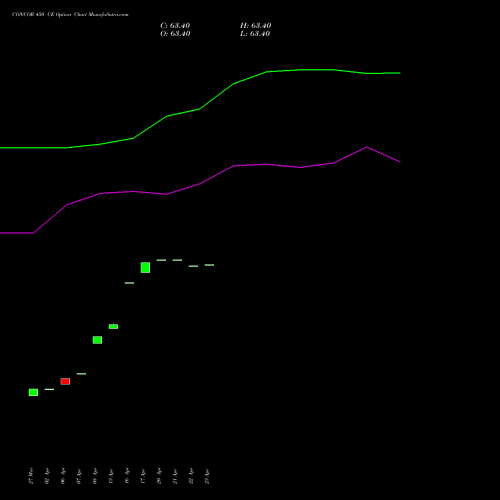 CONCOR 450 CE (CALL) 26 May 2026 options price chart analysis Container Corporation of India Limited 