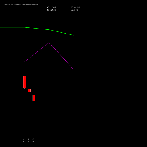 CONCOR 450 CE (CALL) 27 October 2026 options price chart analysis Container Corporation of India Limited 
