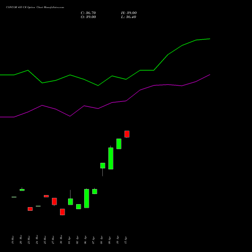 CONCOR 455 CE (CALL) 28 April 2026 options price chart analysis Container Corporation of India Limited 