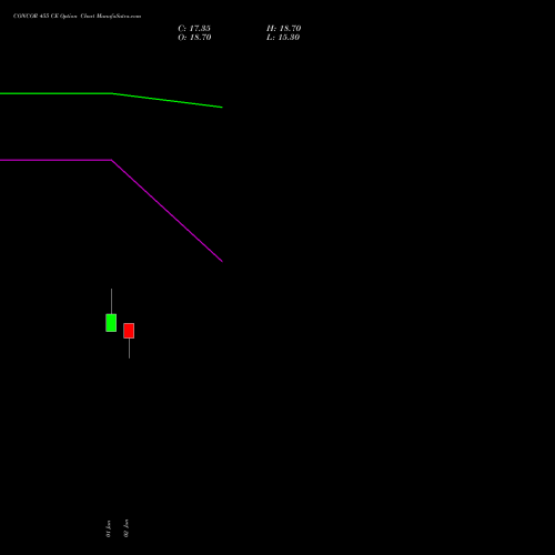 CONCOR 455 CE (CALL) 30 June 2026 options price chart analysis Container Corporation of India Limited 