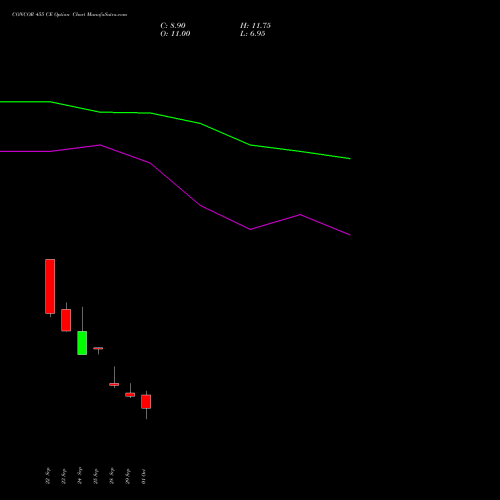 CONCOR 455 CE (CALL) 27 October 2026 options price chart analysis Container Corporation of India Limited 