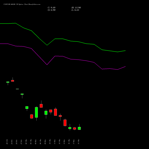 CONCOR 460.00 CE (CALL) 30 March 2026 options price chart analysis Container Corporation of India Limited 