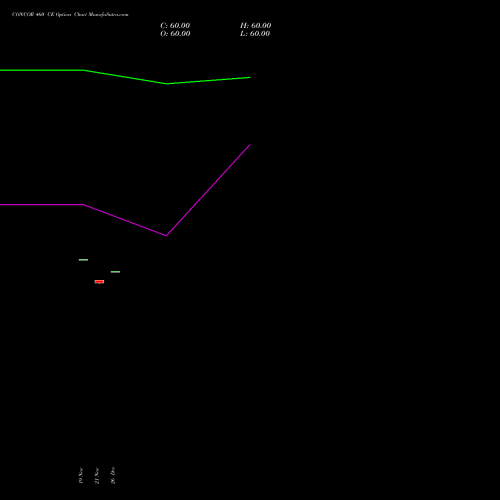 CONCOR 460 CE (CALL) 30 December 2025 options price chart analysis Container Corporation of India Limited 