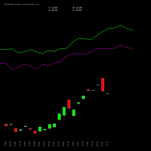 CONCOR 460 CE (CALL) 28 April 2026 options price chart analysis Container Corporation of India Limited 