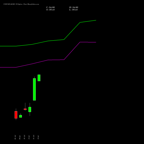 CONCOR 465.00 CE (CALL) 28 July 2026 options price chart analysis Container Corporation of India Limited 