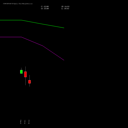 CONCOR 465 CE (CALL) 30 June 2026 options price chart analysis Container Corporation of India Limited 