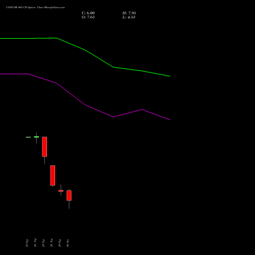 CONCOR 465 CE (CALL) 27 October 2026 options price chart analysis Container Corporation of India Limited 
